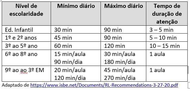 tempo de atividades